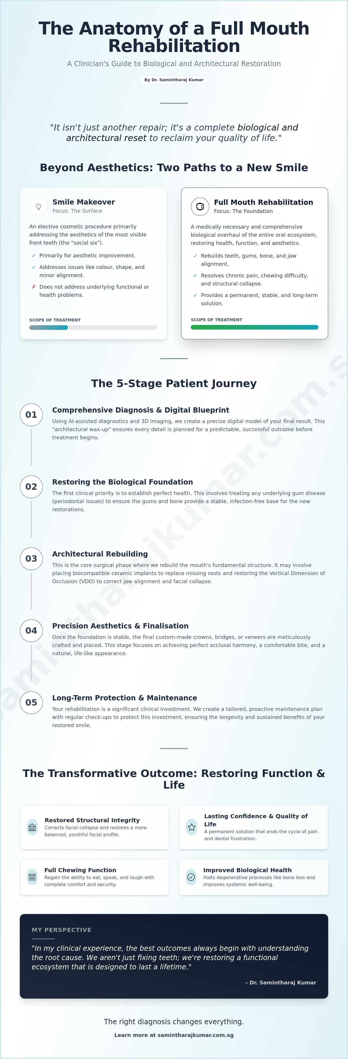 What does full mouth rehabilitation involve