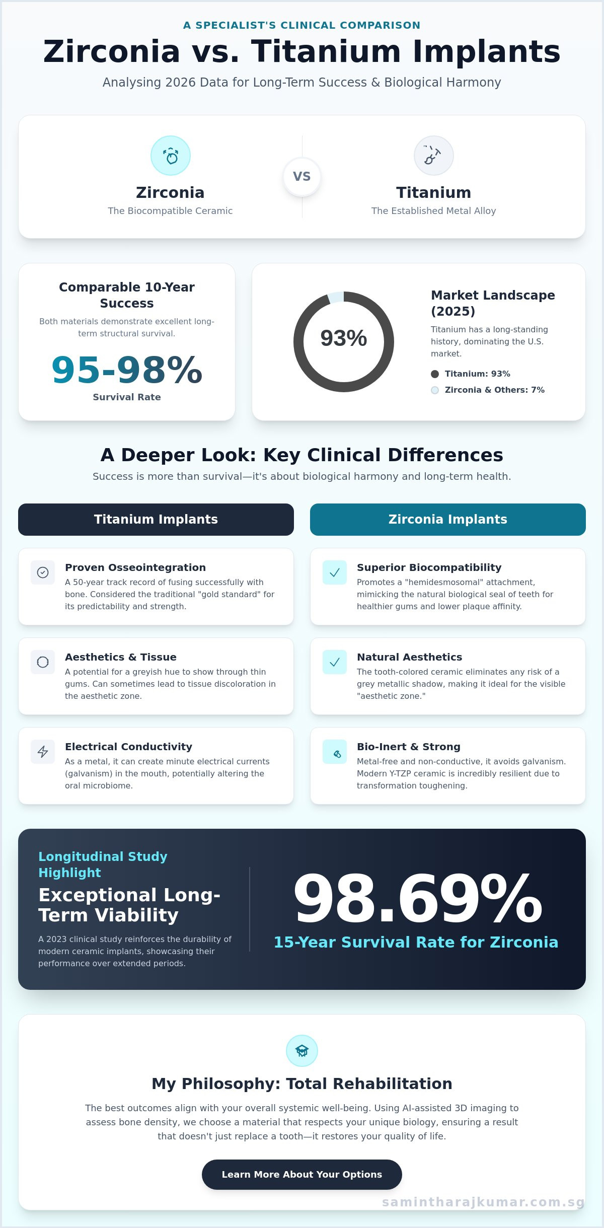 Zirconia vs titanium implants success rate