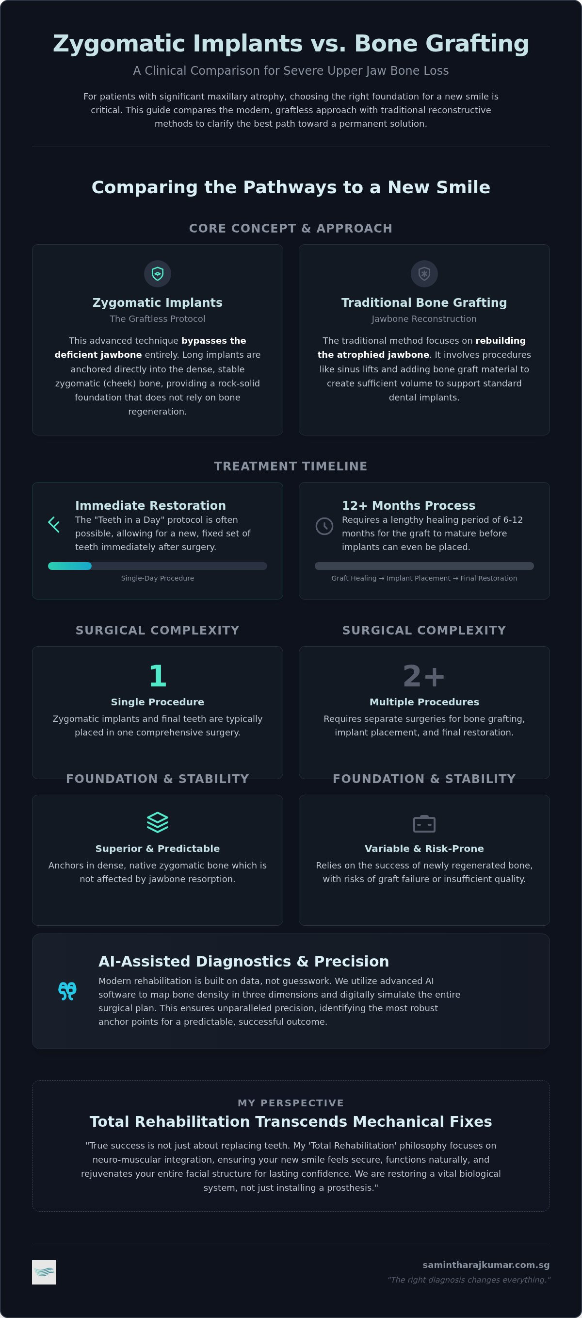 Zygomatic implants vs bone grafting