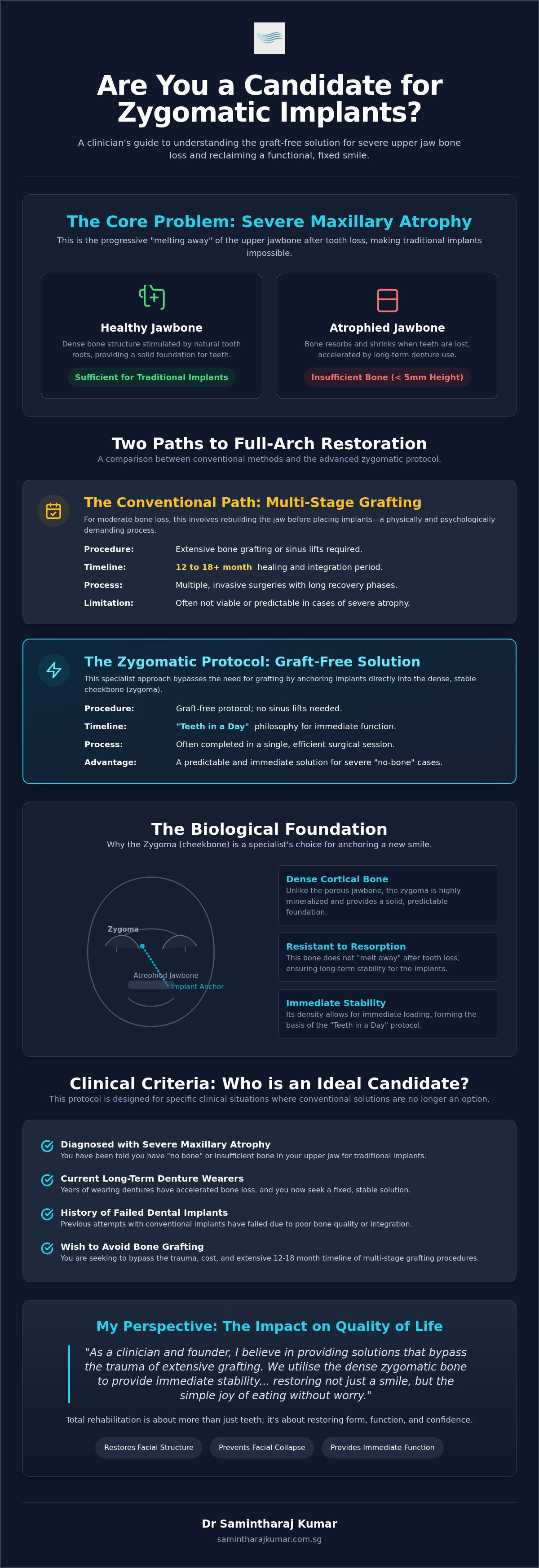 Who is a candidate for zygomatic implants