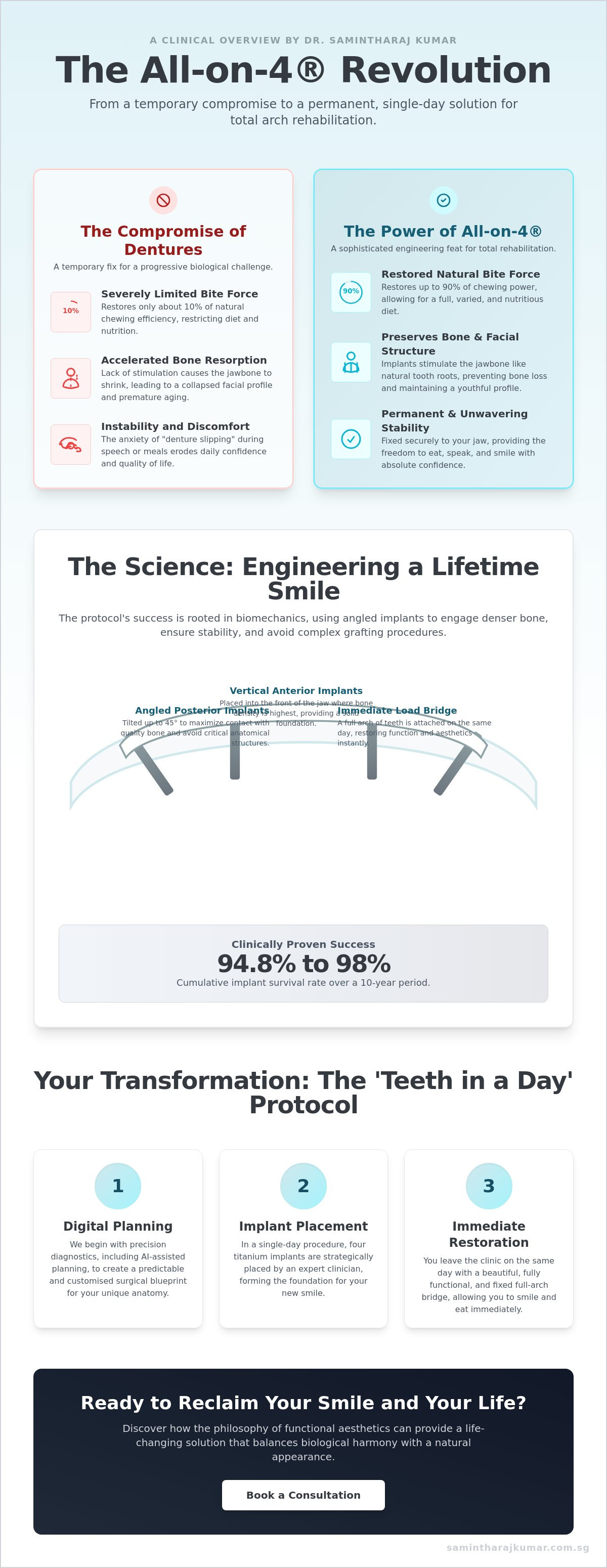 All on 4 dental implants