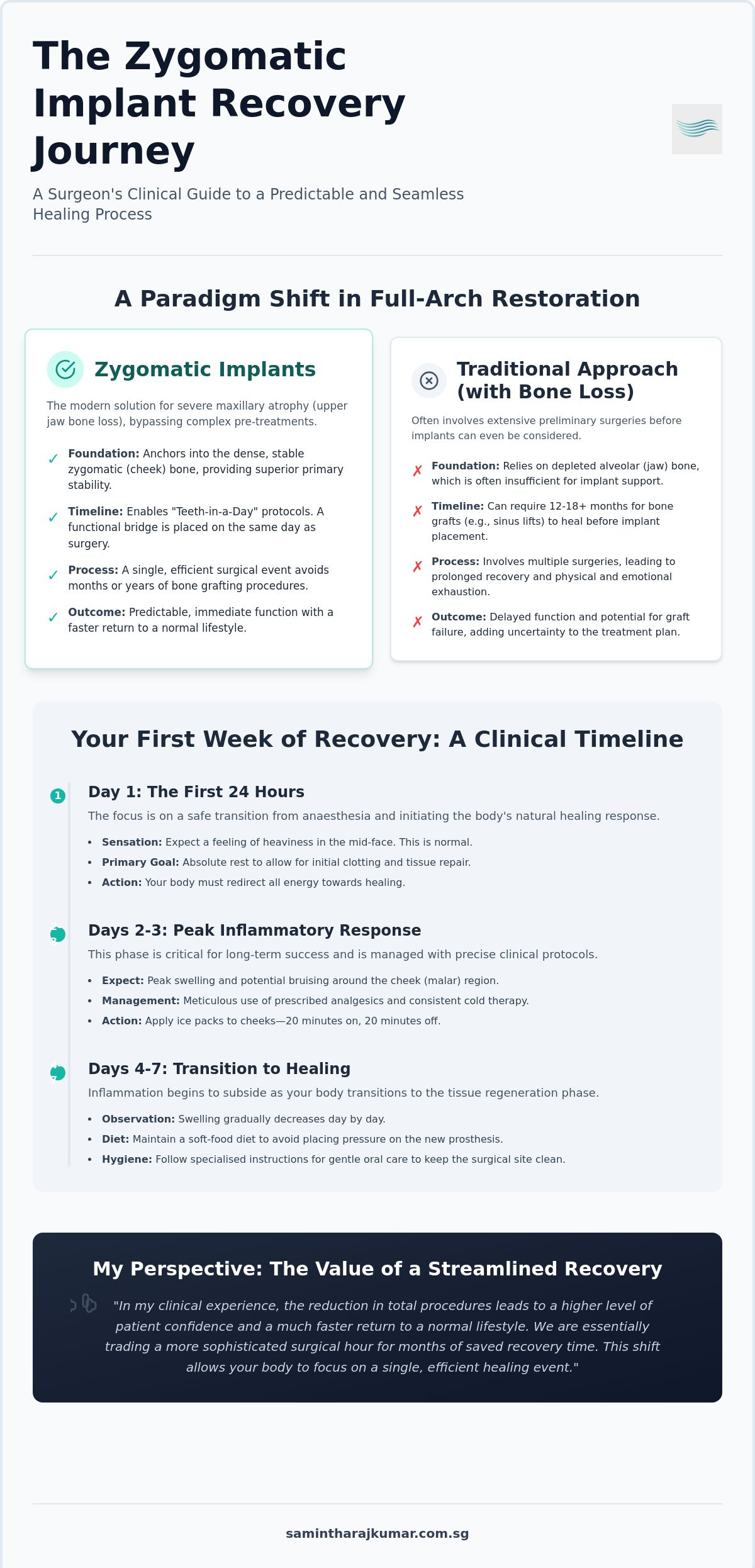 Zygomatic implants recovery