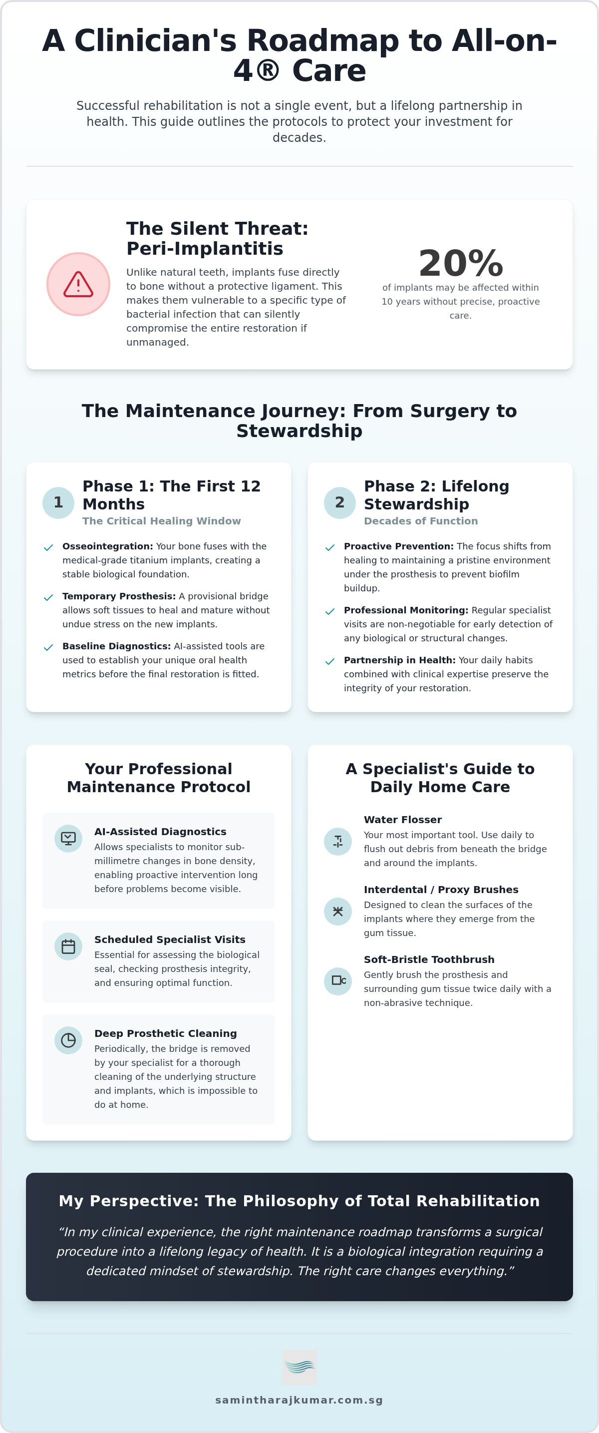 Long term care for all on 4 implants