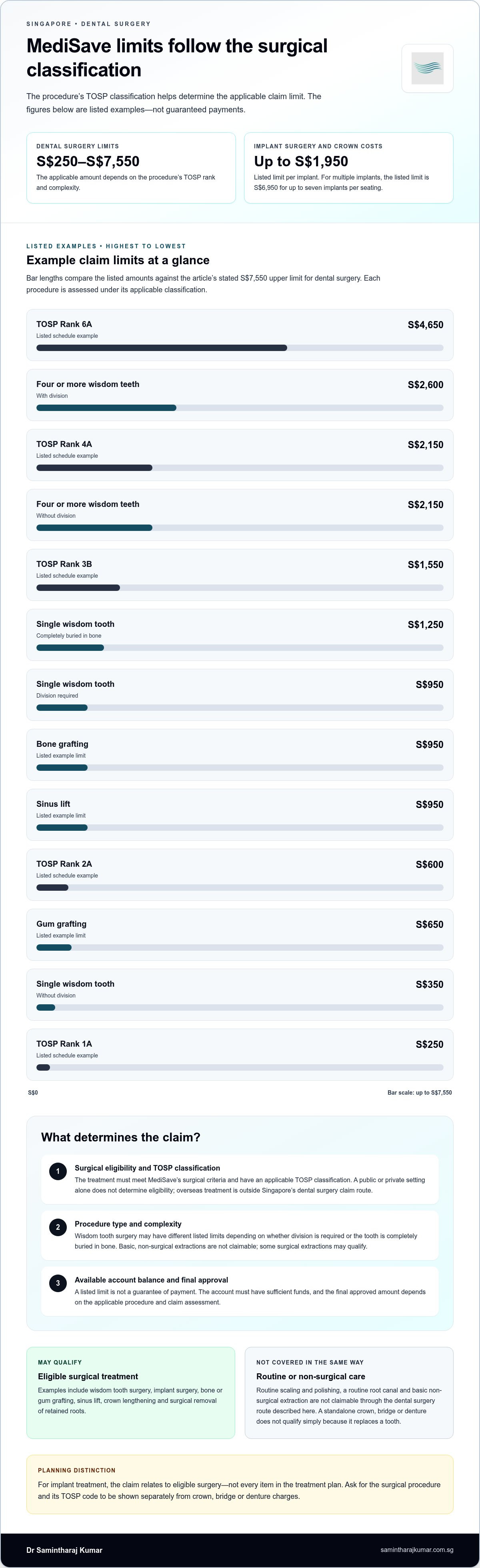 Medisave claimable dental procedures list