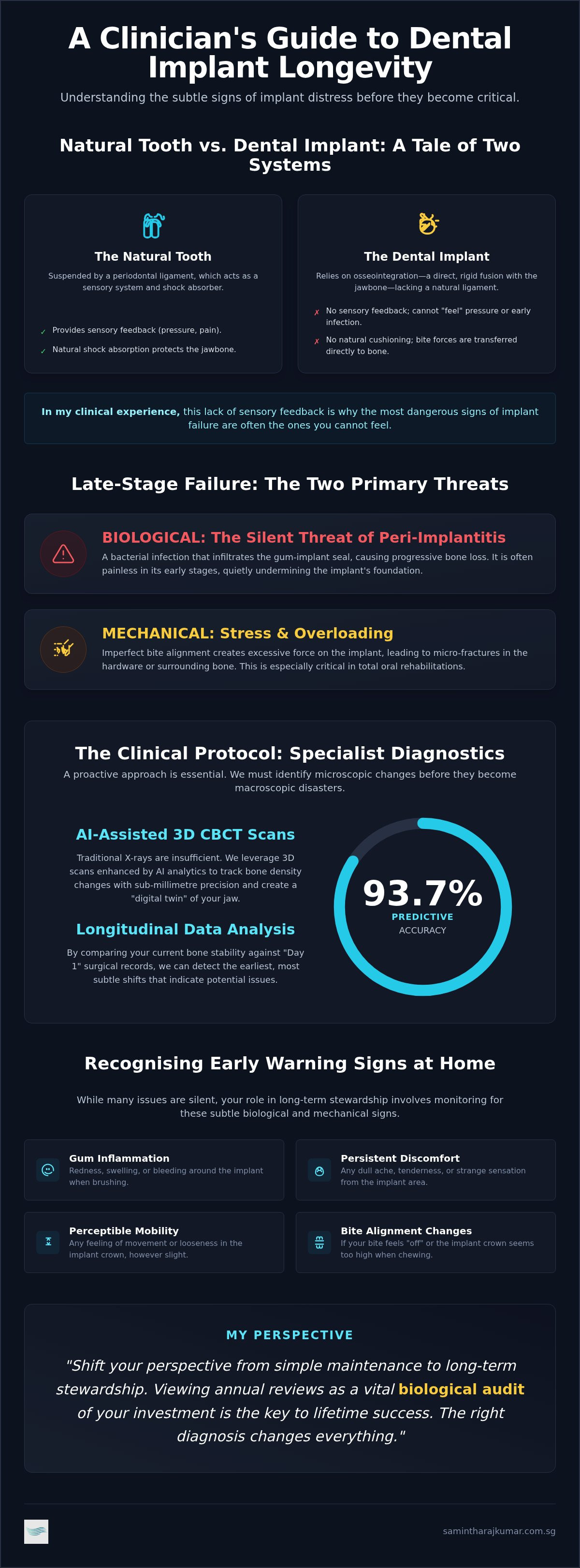 Signs of dental implant failure