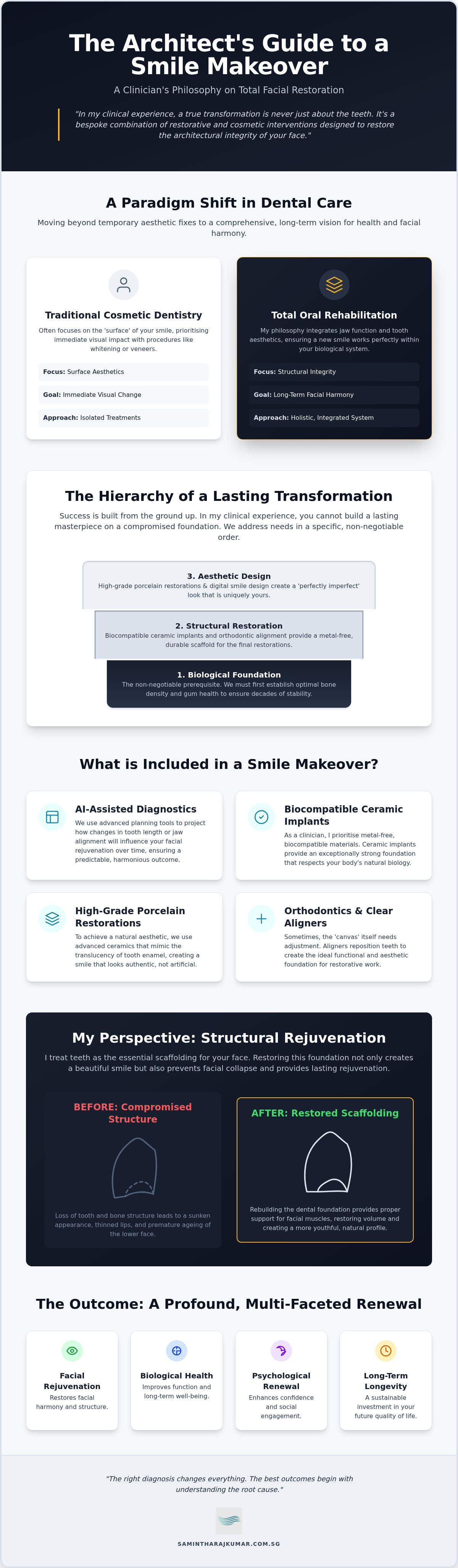 What is included in a smile makeover