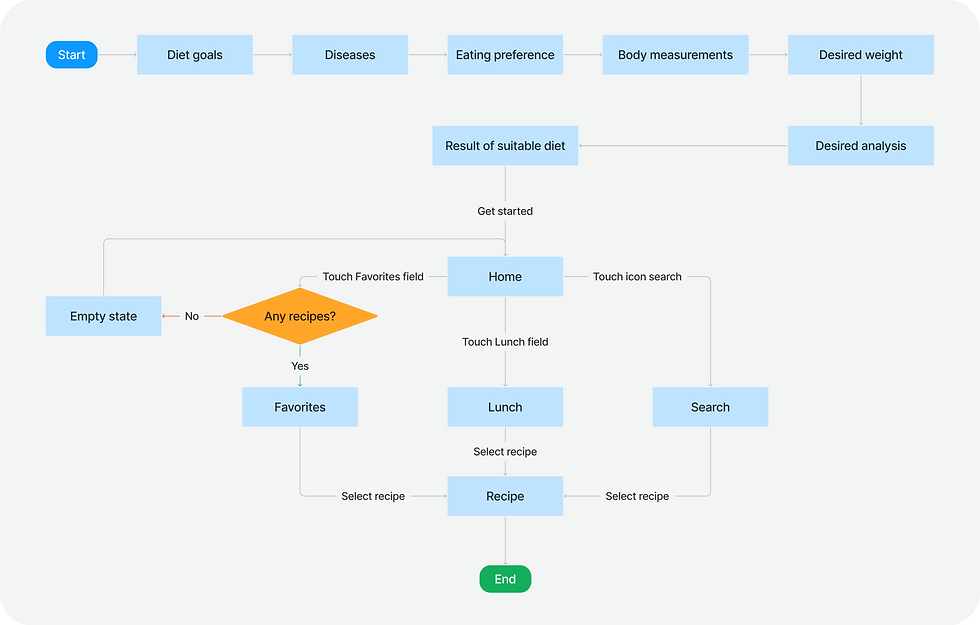 User flow.png