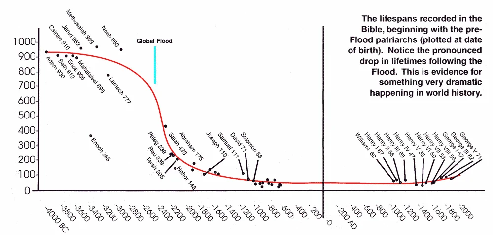 Living for 900 years - Carl Wieland
