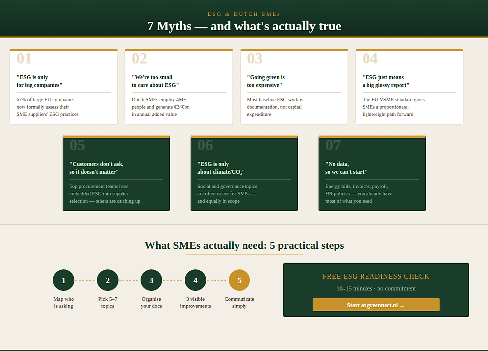A summary card listing seven common ESG myths held by small businesses, including "ESG is only for big companies" and "We don't have data, so we can't start," each paired with a one-line factual rebuttal. Below the myth grid, a five-step roadmap guides SMEs from identifying who is asking to communicating their ESG position, with a call to action for Greennect's free ESG Readiness Check.