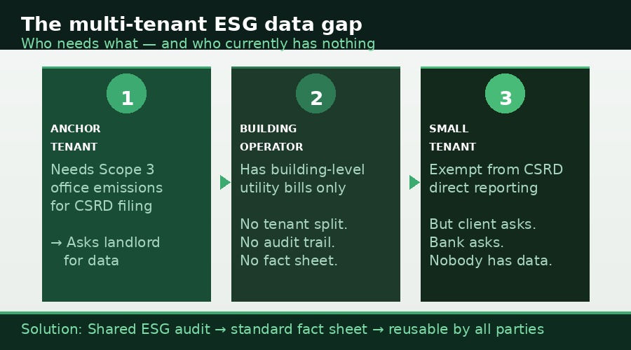 The three-party ESG data gap in co-working buildings, anchor tenant, operator, and small tenant