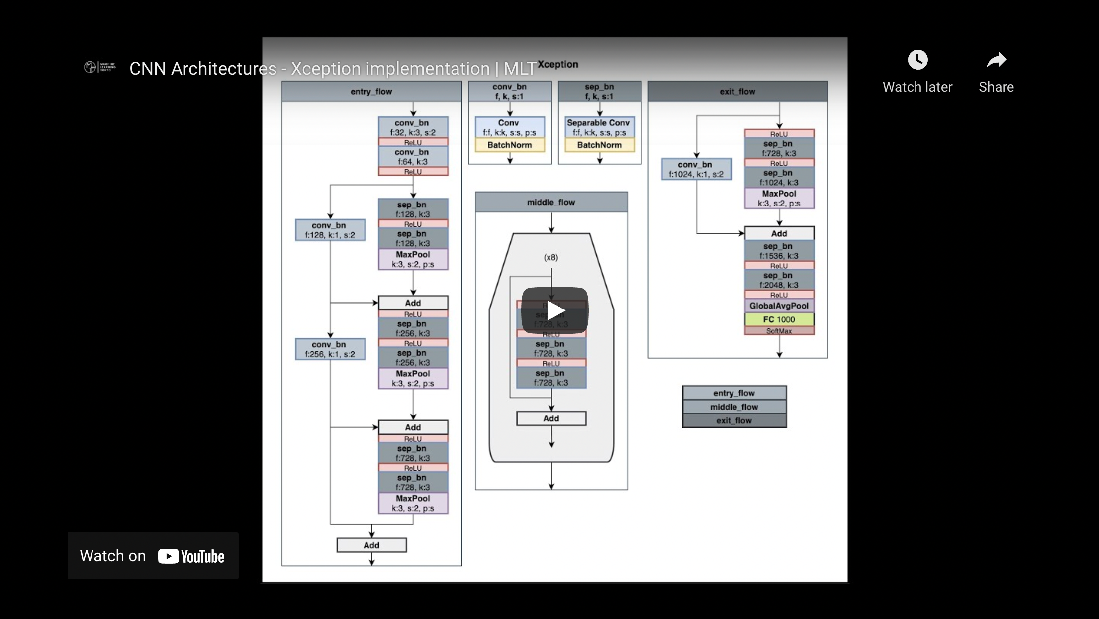 CNN Architectures | MLT