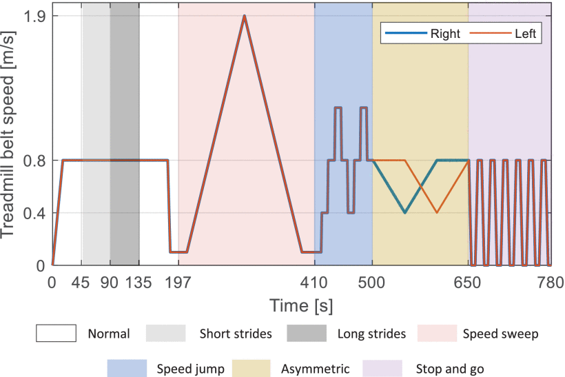 Gait data collection