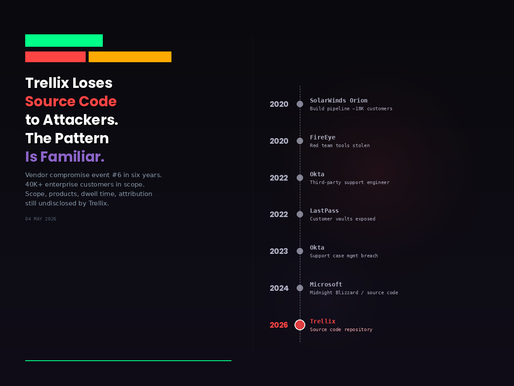Trellix, the EDR Vendor Serving 40,000 Enterprise Customers, Disclosed on May 2 That Attackers Accessed a Portion of Its Source Code Repository. Customers Are Operating in an Information Vacuum.