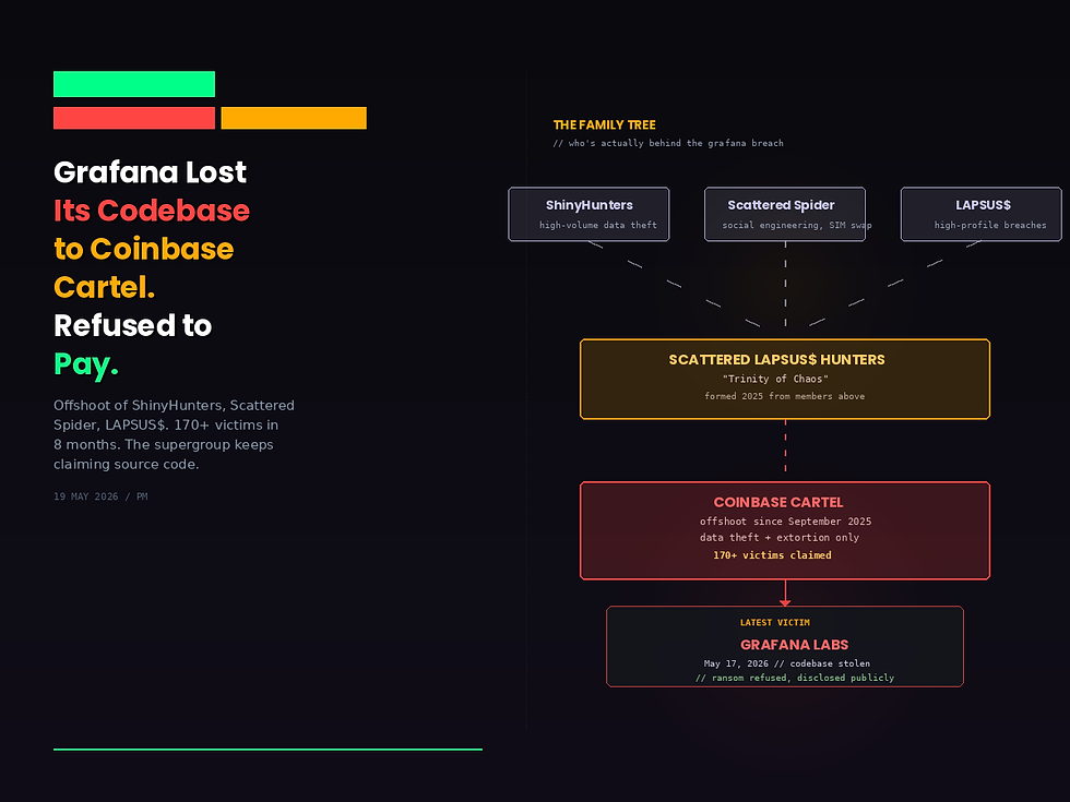 Grafana lost its codebase to Coinbase Cartel, the new offshoot of ShinyHunters, Scattered Spider, and LAPSUS$.