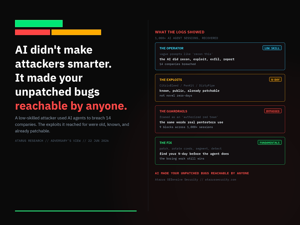 Researchers caught a low-skilled attacker using AI agents to breach 14 companies. The uncomfortable part is that the AI mostly weaponized bugs you already have a patch for.