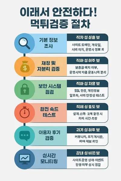 먹튀검증 절차표 -고토토 기준