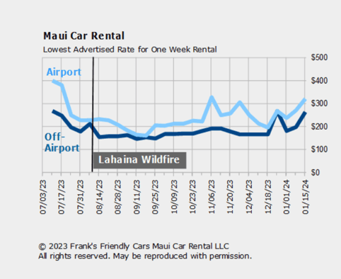 Weekly Chart of Maui Car Rental Rates 1/14/24