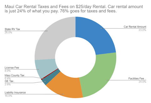 How $25/day Maui car rental rate breaks down with taxes and fees