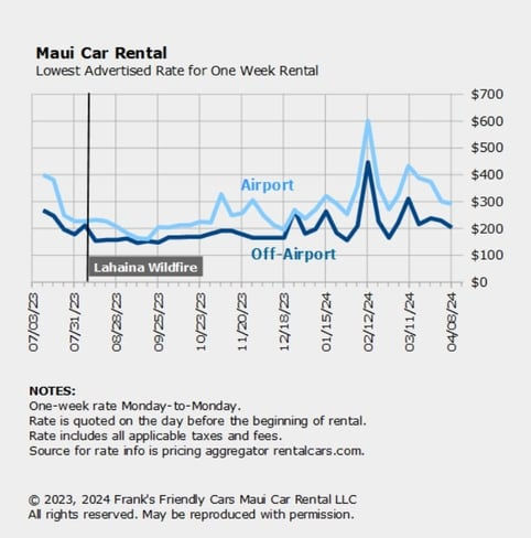 Weekly chart of lowest advertised rate for Maui car rental