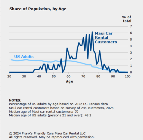 Age Distribution Chart For Maui Car Rental Customers