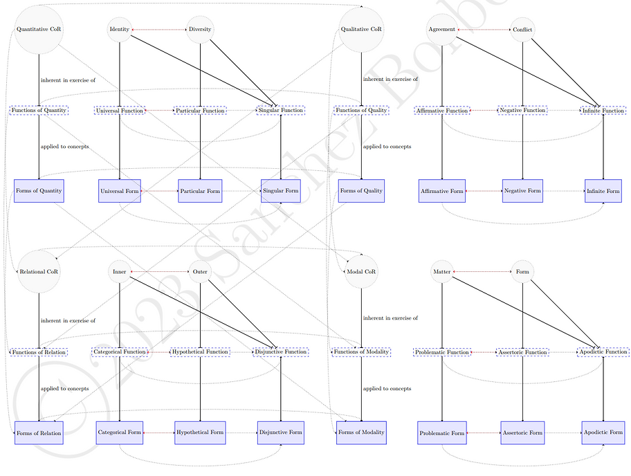 Cor Funct Forms Heading Connections.png
