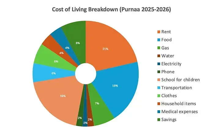 Cost of living breakdown Purnaa