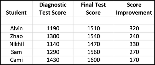 SAT test results