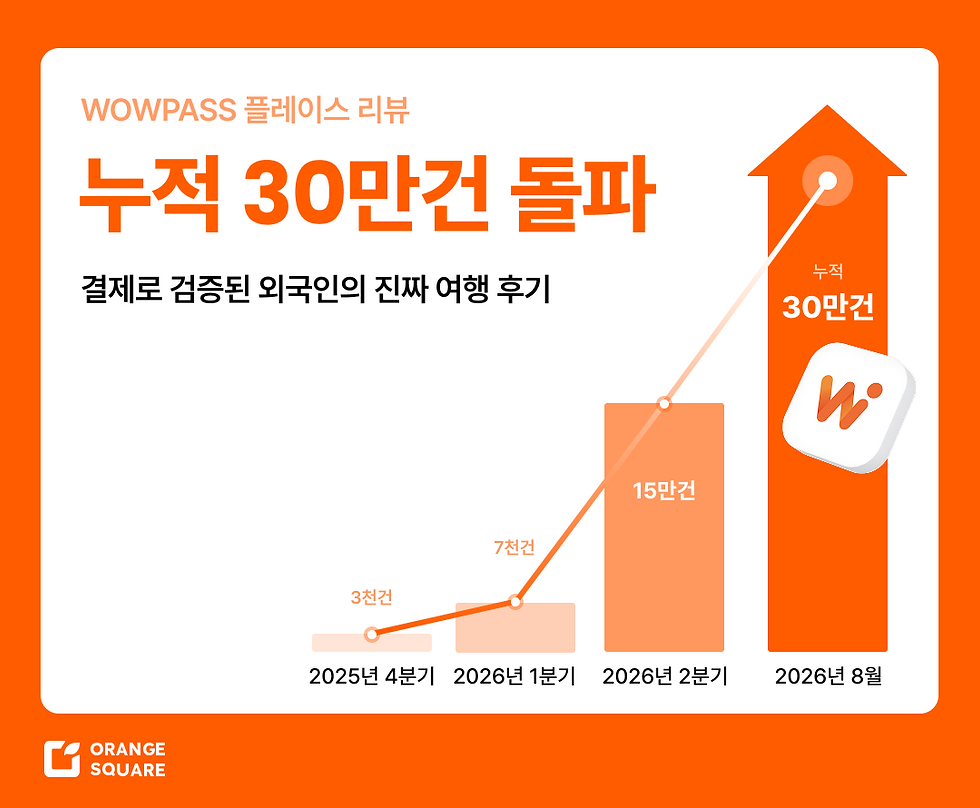 [디지털타임스] “결제한 외국인만 쓴다”…와우패스, 방한 관광객 ‘찐 리뷰’ 30만건 돌파