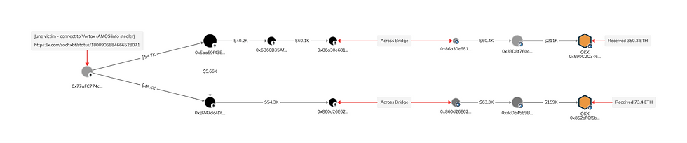 Chainalysis Reactor graph image showing Vortax MP-2 laundering to OKX from ZachXBT research