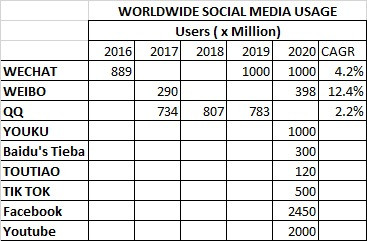 world wide social media usage table
