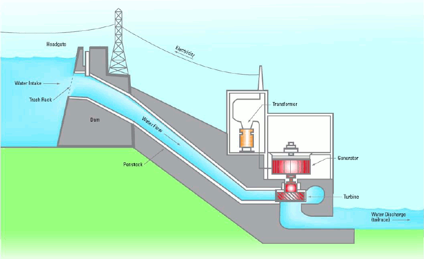 water & power number