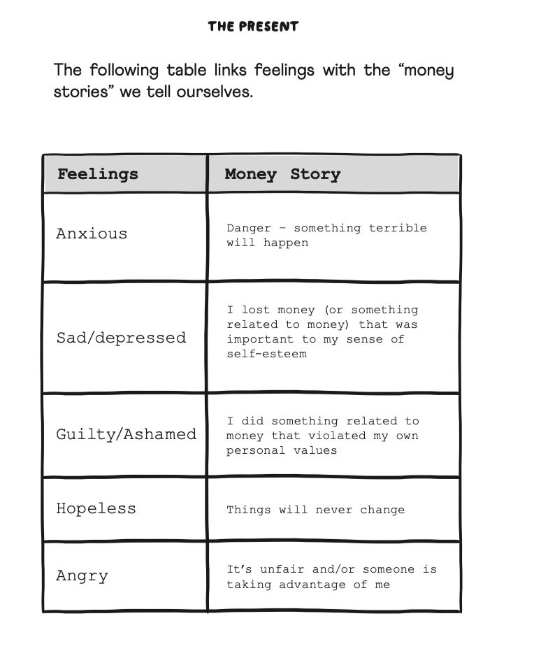 The Present — feelings and money stories chart from the Money Is Weird journal by Lev Mandel”