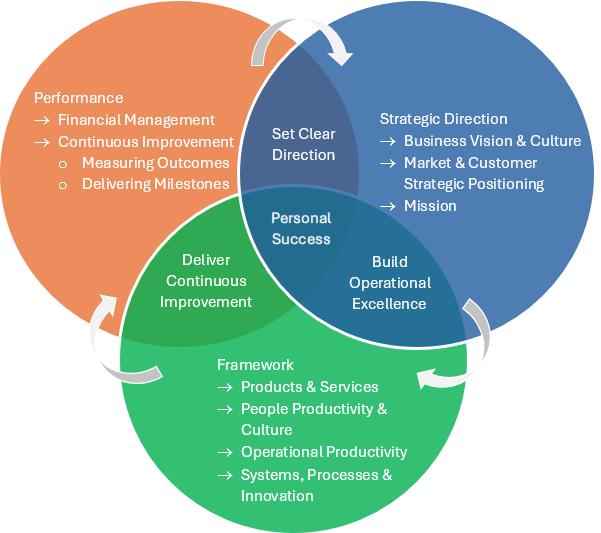 The FreeStyle Tidal Wave Program is a structured, step-by-step framework designed to help business owners achieve sustainable growth, financial stability, and personal success. Each module builds on the last, ensuring a logical and actionable approach to business transformation.