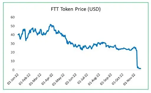 History of FTT's Token Price.