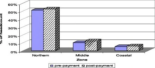 Negative impact (headcount) of OOP healthcare payments in Ghana by geographic zones, using the $1.25/day poverty line.