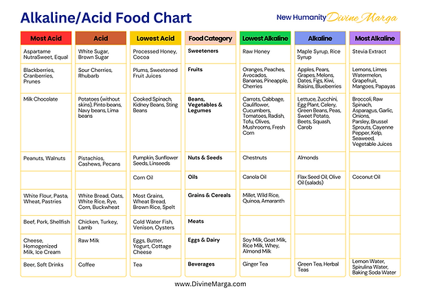Alkaline Acid Food Chart .png