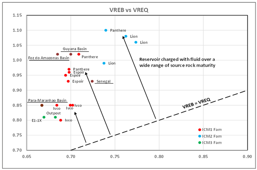 Early oil maturity (VREB) versus later maturity (VREQ). Length of arrow proportional to time reservoir can receive migrating oil.