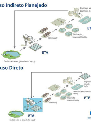 A seca impulsa o reuso de água