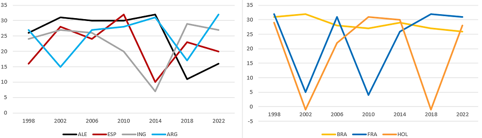 Figura 3: Posición en las Copas del Mundo (1998-2022)