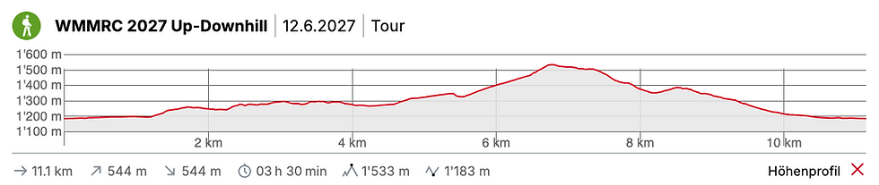 Up-Downhill Daten