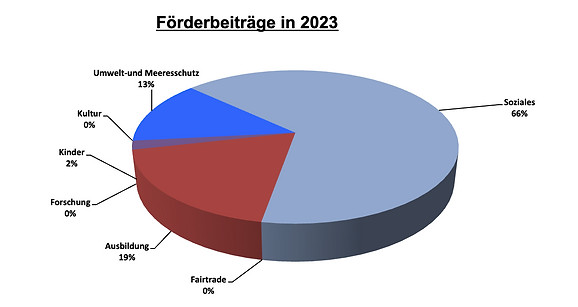 lotex graphik_2023_foerderbeitraege_DE.jpg