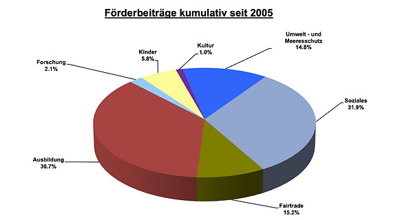 lotex graphik_2023_foerderbeitraege-seit-05_DE.jpg