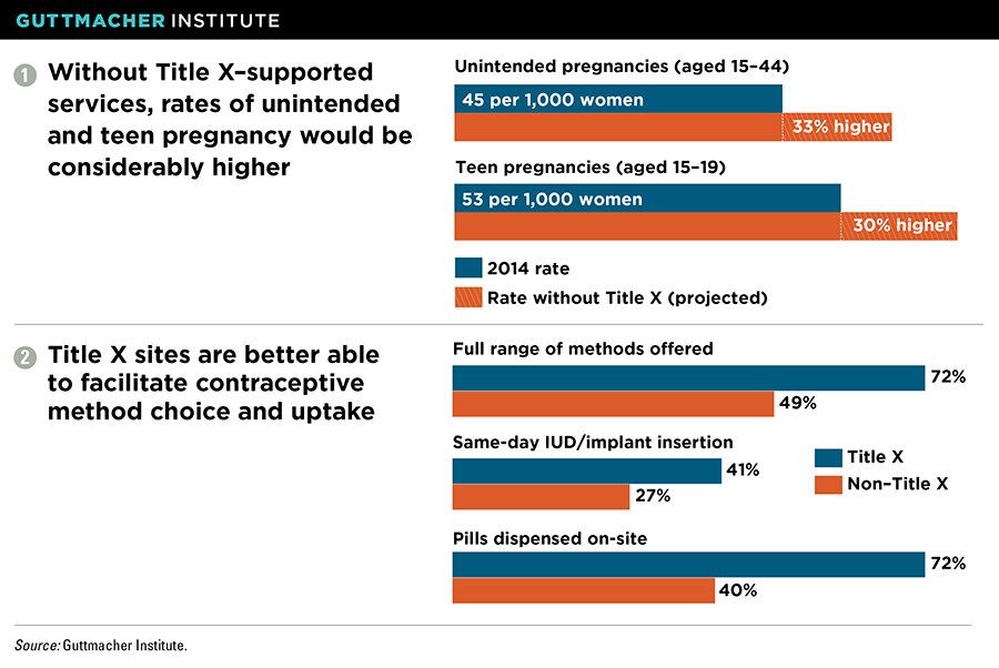 Research and data on the benefits of Title X, graphics by Guttmacher Institute.
