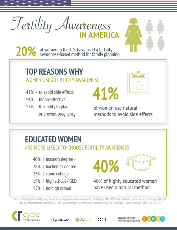 Fertility Awareness Use in America