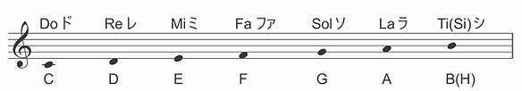 3. C major Scale Movable Staff.png