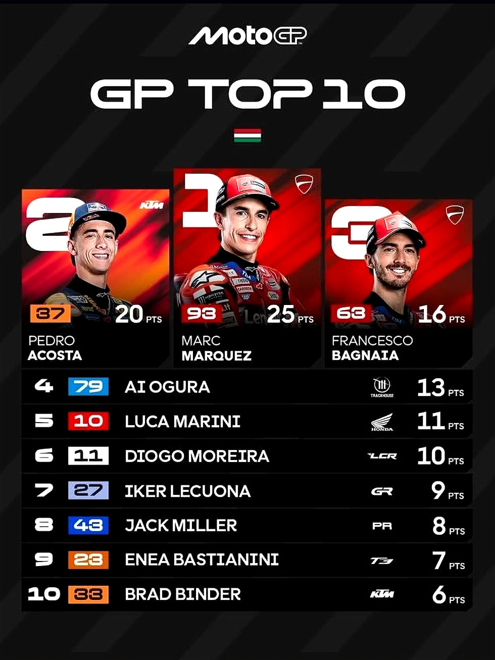 Hasil Kejuaraan MotoGP Hungaria 2026 untuk 10 pembalap teratas. (Foto: @motogp)