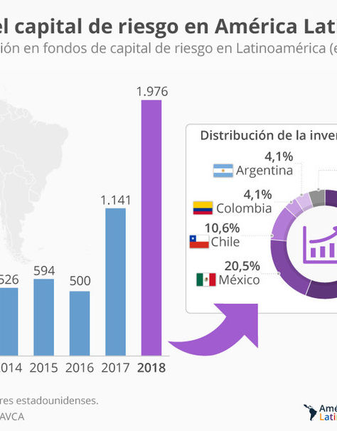 México, segundo país más atractivo de LATAM para capital de riesgo
