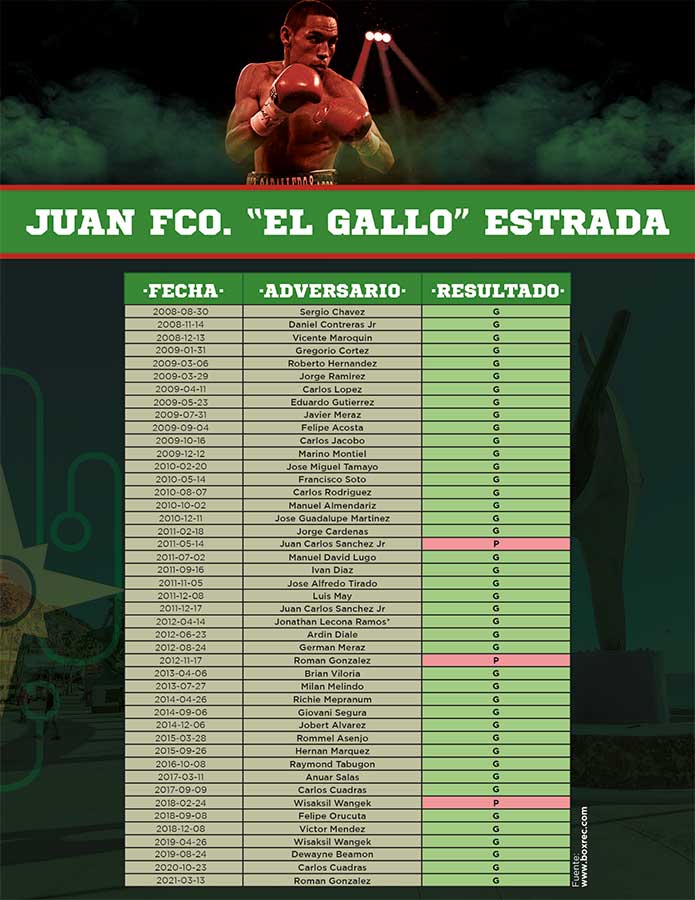 Récord boxístico Juan Francisco "El Gallo" Estrada