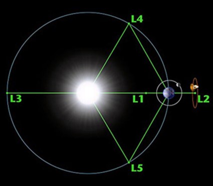 5 puntos de Lagrange Tierra-Sol