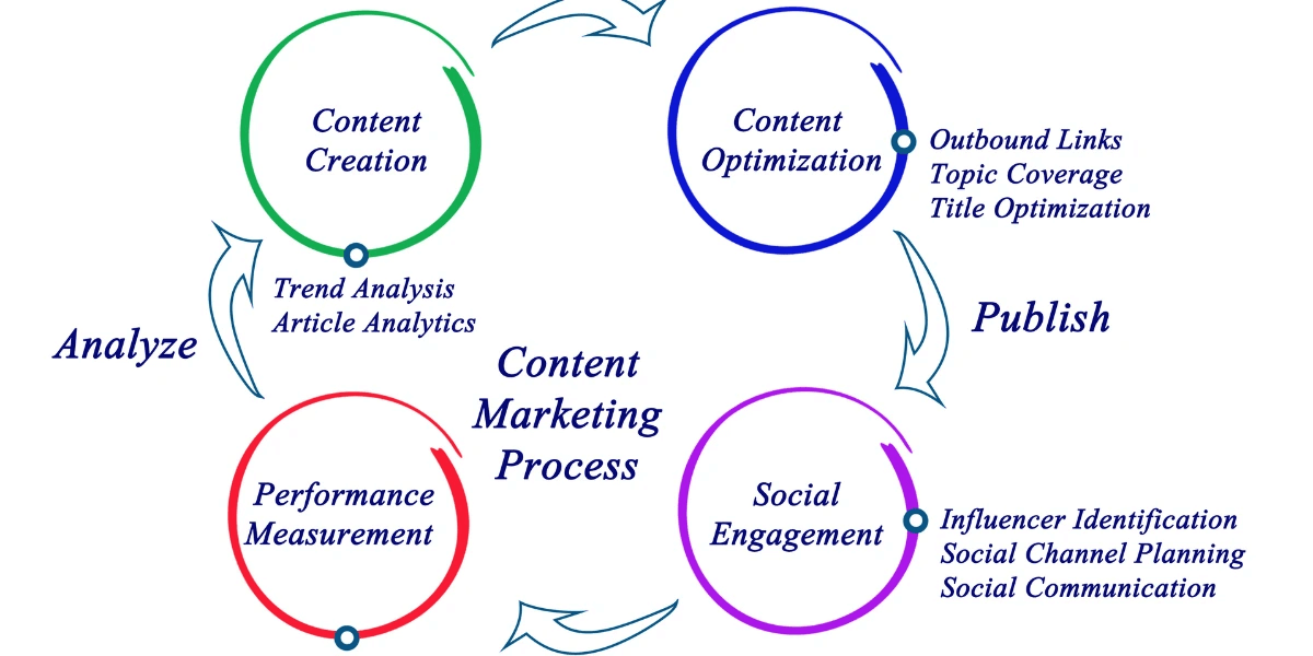 The content marketing process